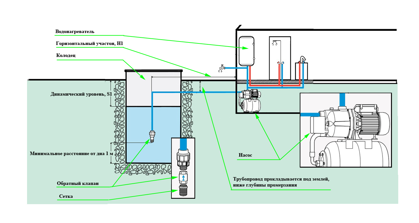 Водопровод из колодца (водоснабжение): своими руками, схема