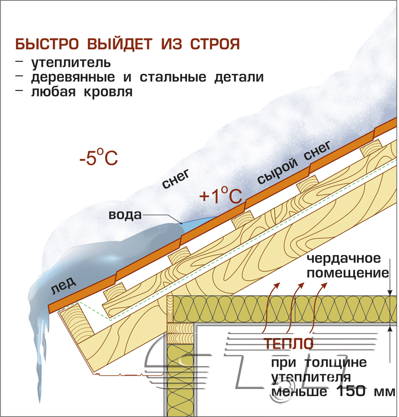 Утепление потолка в доме с холодной крышей в частном деревянном и как правильно изнутри