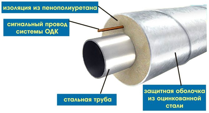 Все об утеплителях для труб