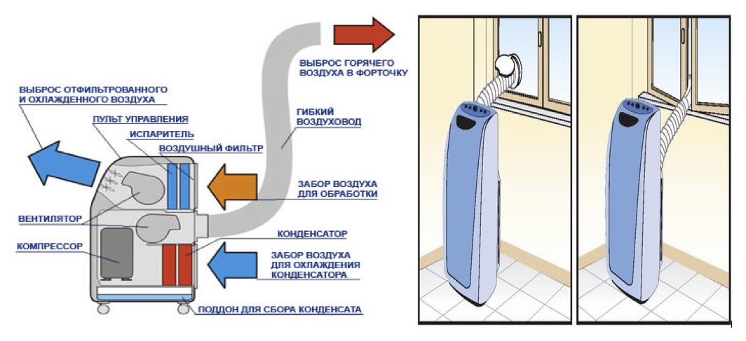 Схема работы мобильного кондиционера