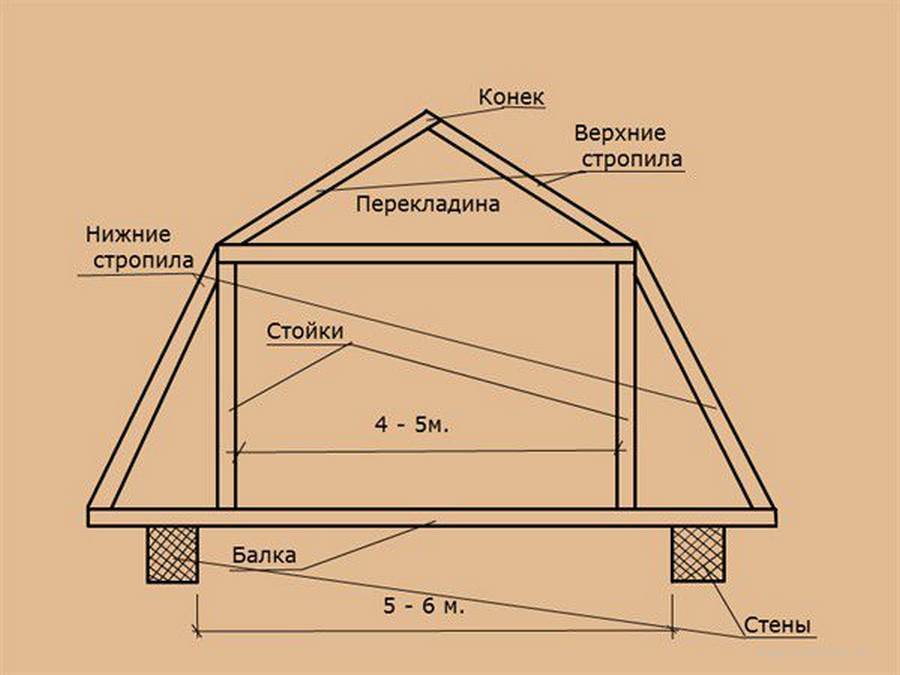 Мансардная крыша своими руками: чертежи стропильной системы, основы расчета, планировка, сборка