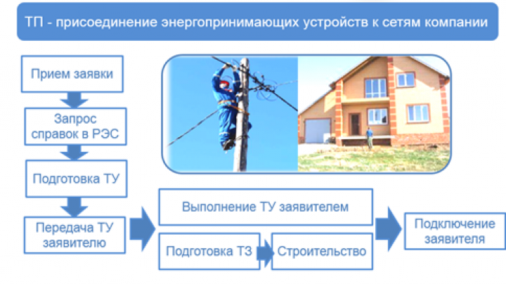 Как провести свет на участок: заявка, стоимость установки столба и подключения электричества к дому