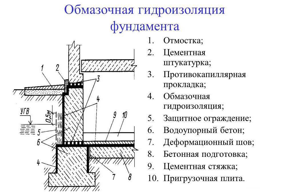 Готовимся к оттепели: как работает и для чего нужна отсечная гидроизоляция