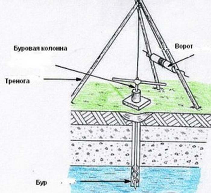 Что такое абиссинская скважина: варианты конструкций, плюсы и минусы, способы монтажа
