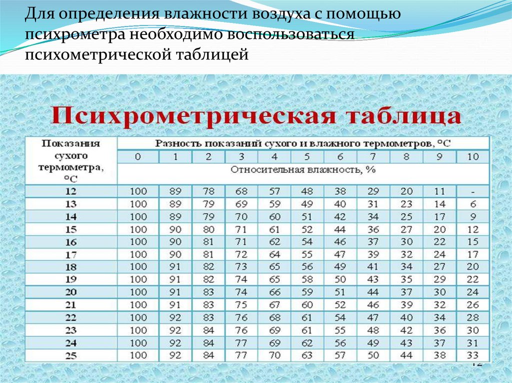 Как уменьшить влажность в квартире