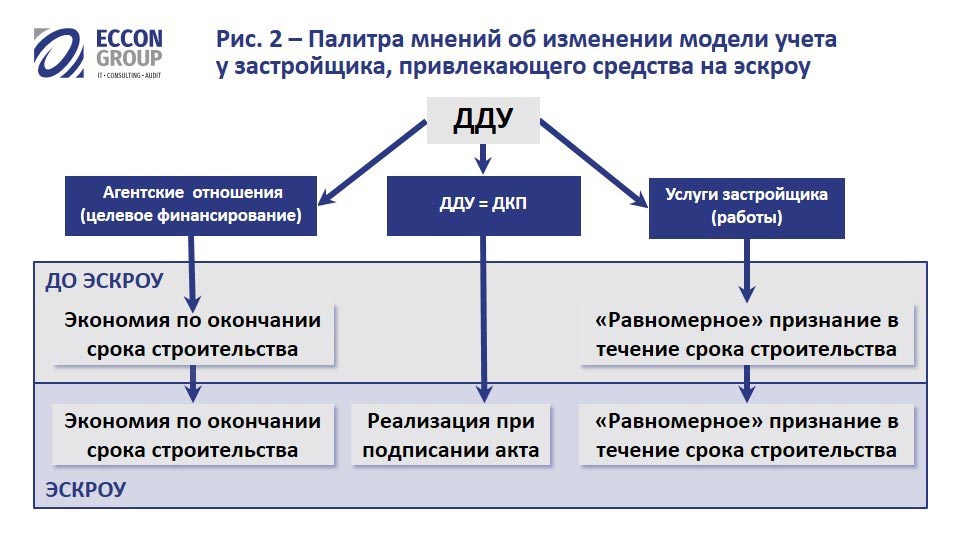 Отмена дду. как теперь будут продаваться новостройки? проектное финансирование и эскроу счета на сайте недвио