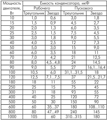 Конденсатор для пуска электродвигателя