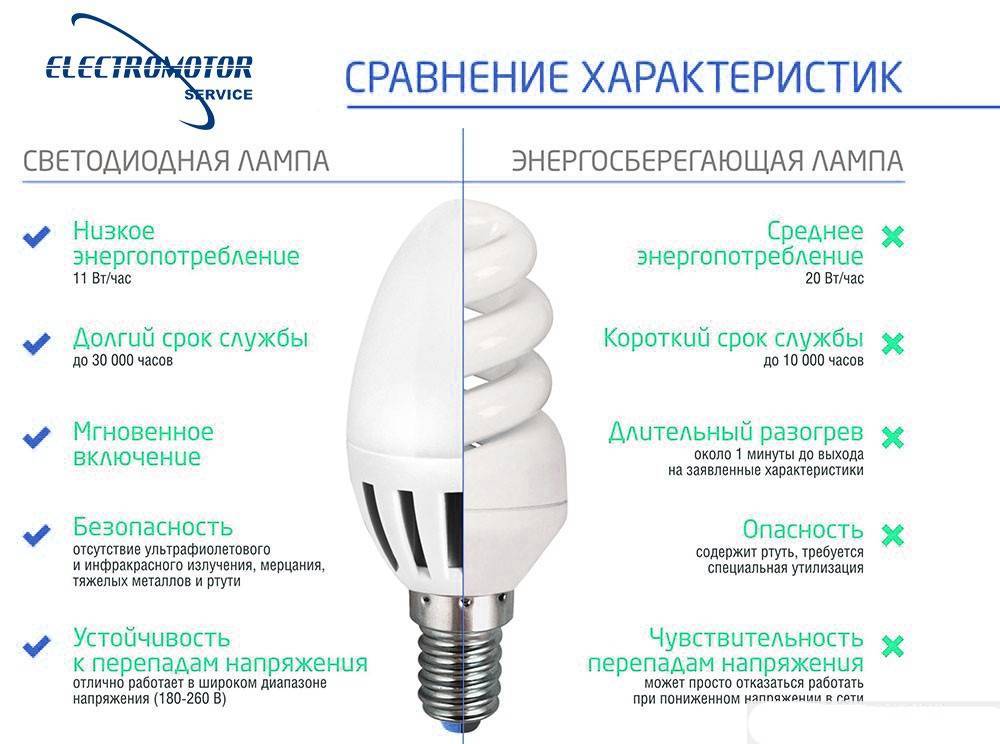Сравнение светодиодных ламп и энергосберегающих. таблица, преимущества