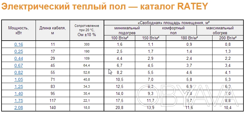 Сколько электричества потребляет теплый пол