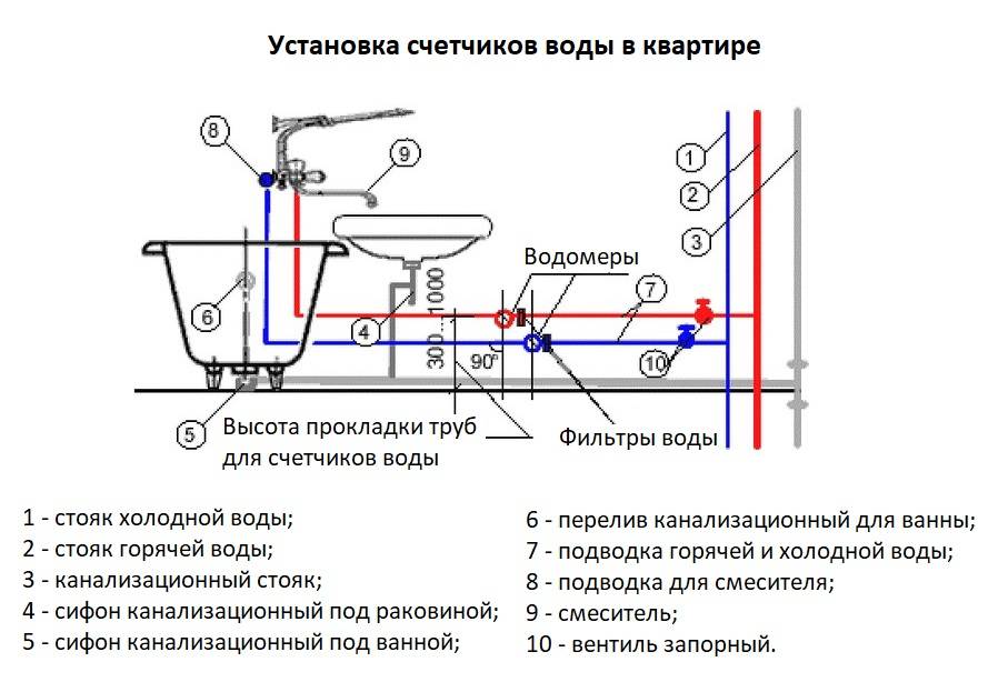 Как установить счётчик на воду своими руками – последовательность операций по установке водосчётчика