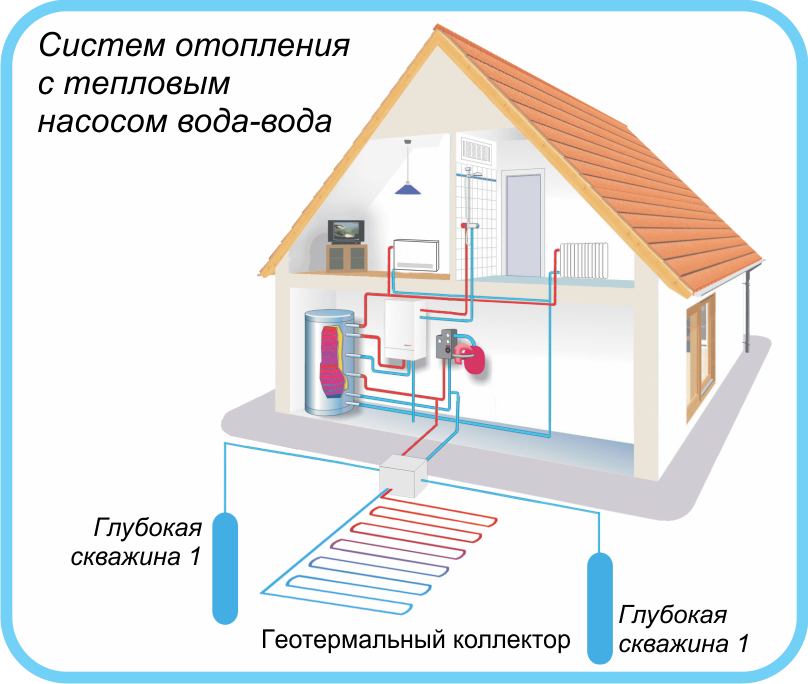 Геотермальное отопление дома тепловым насосом: принцип работы от земли и как своими руками