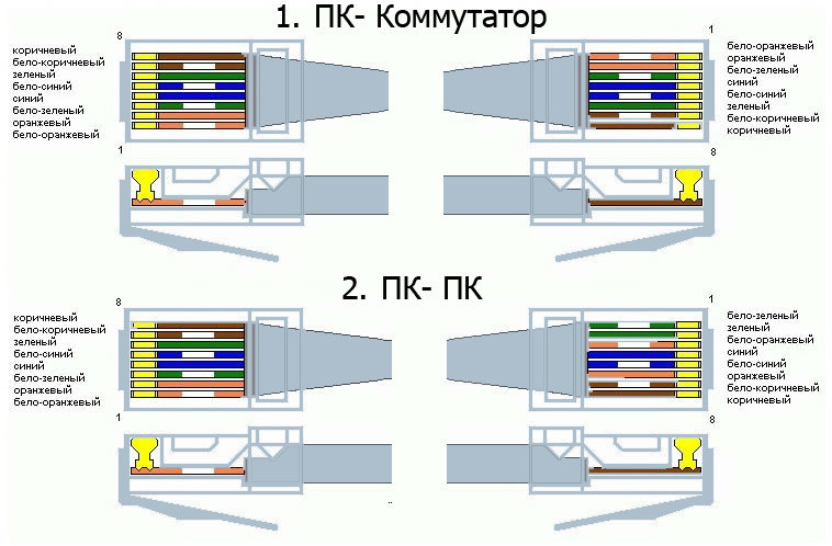 Как обжать сетевой кабель lan фиксатором или отверткой