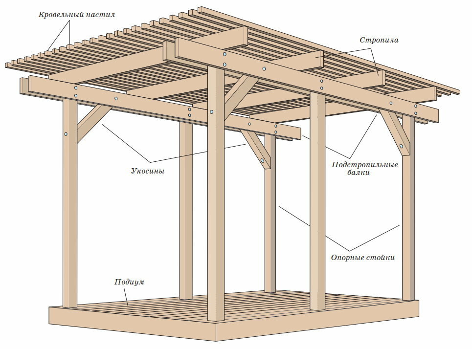 Как построить навес к дому из дерева своими руками чертежи