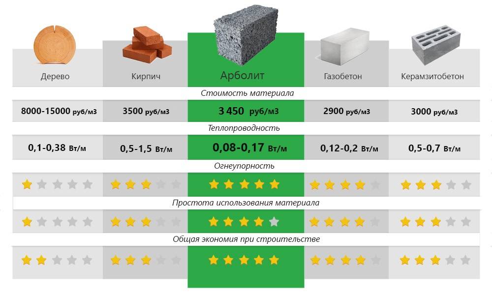 Виды блоков для строительства домов: какой выбрать