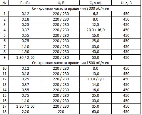 Выполнение расчёта конденсатора для электродвигателя 380 на 220