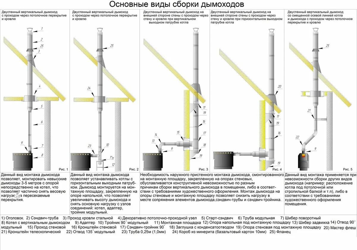 Сэндвич труба для печи – правила выбора и самостоятельного монтажа дымохода