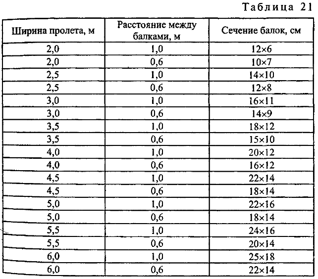 Расчет расстояния между лагами пола: схема, таблица
