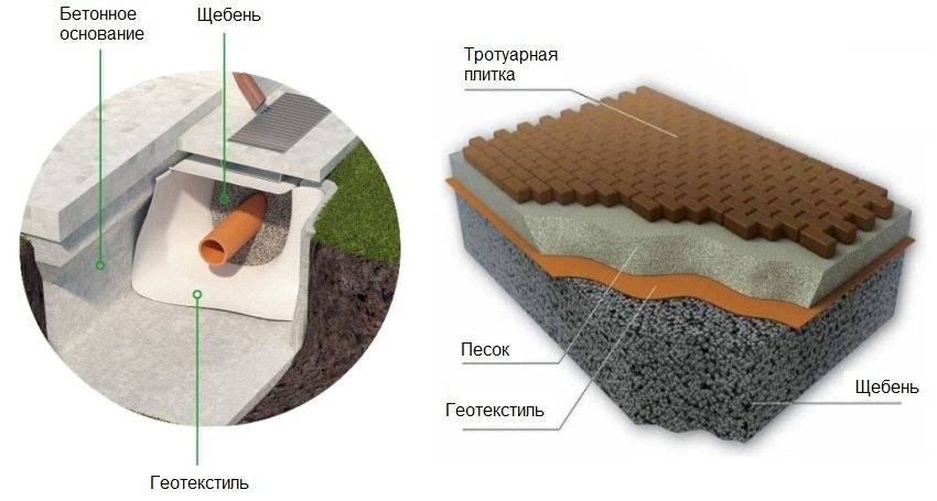 Что такое дренажный бетон ???? и его плюсы использования для садовых дорожек на даче