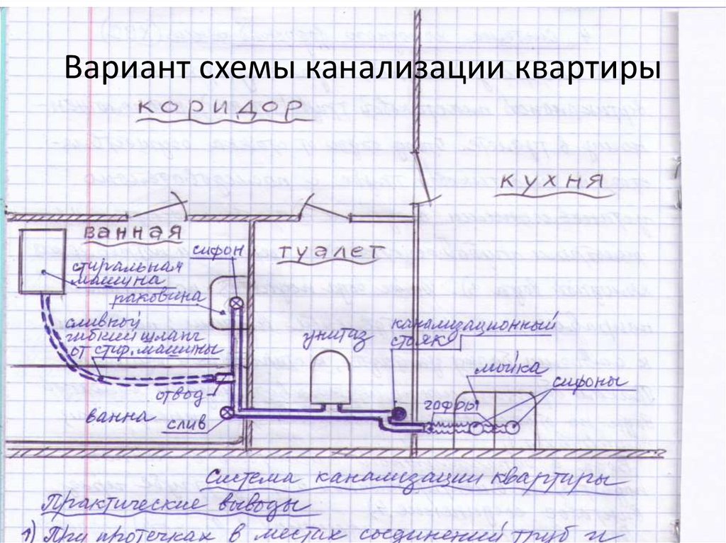 Нарисуйте план вашей квартиры отметьте трубы водоснабжения и отопления укажите расположение труб