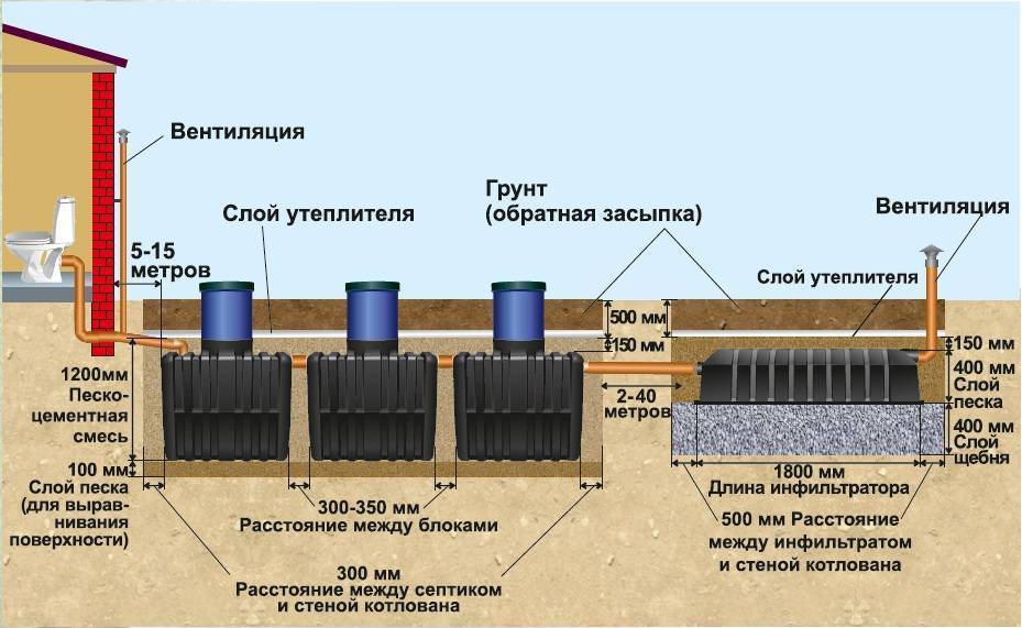 Септик танк (биотанк) 1, 2, 3, 4: отзывы, принцип работы, монтаж