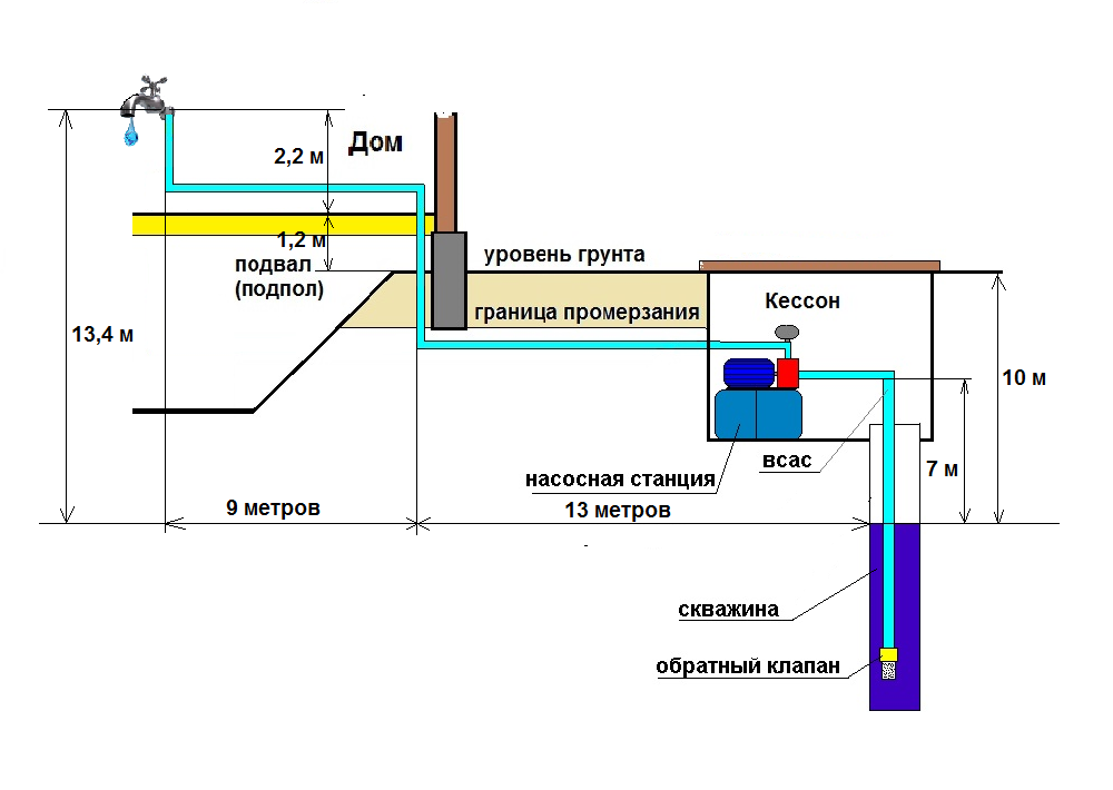 Как поднять воду из скважины. Как рассчитать скважинный насос для скважины. Схема установки погружного насоса. Схема установки насоса в колодец. Как рассчитать насос для водоснабжения.
