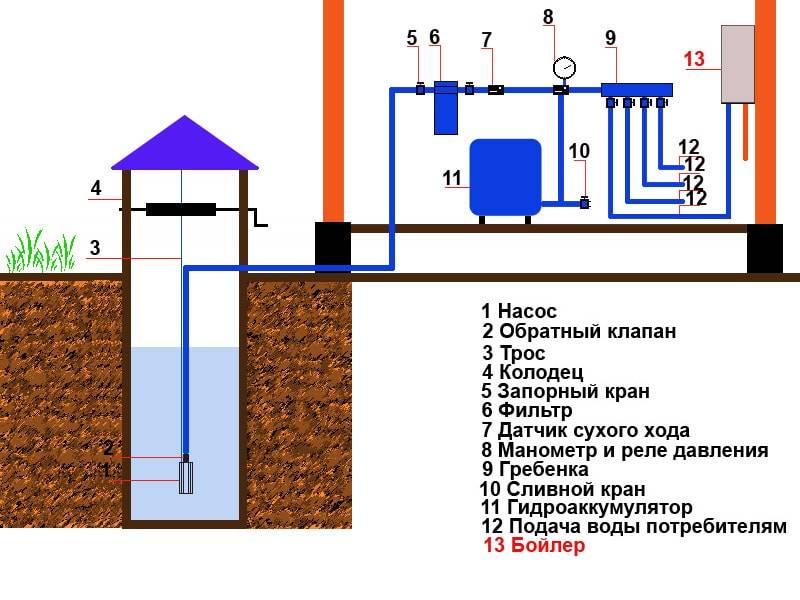 Водопровод из скважины на даче своими руками: схемы подключения | гидро гуру