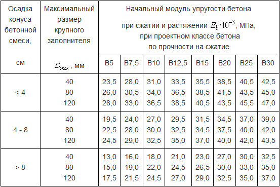 Факторы, влияющие на модуль упругости бетона