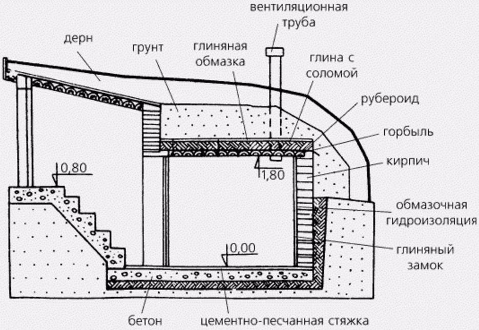 Погреб на даче своими руками