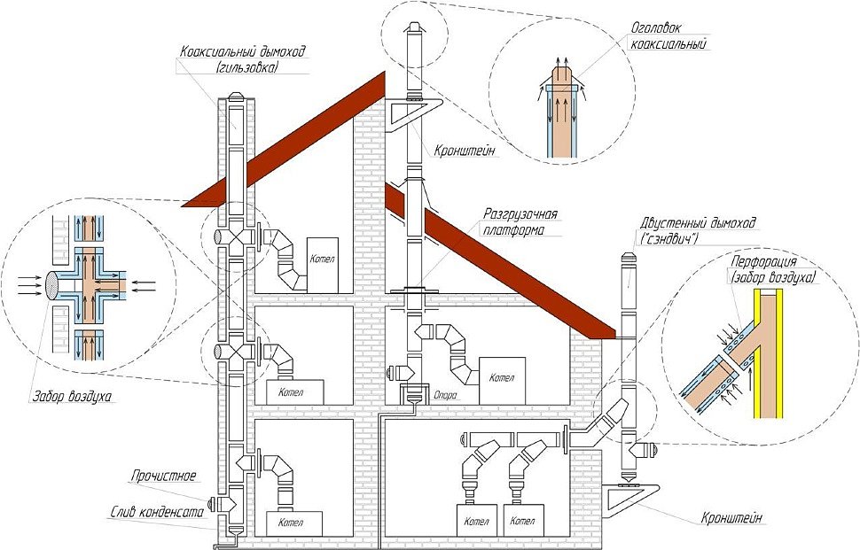 Дымоход для газового котла: диаметр, допустимое сужение, расчет, сборка, подключение