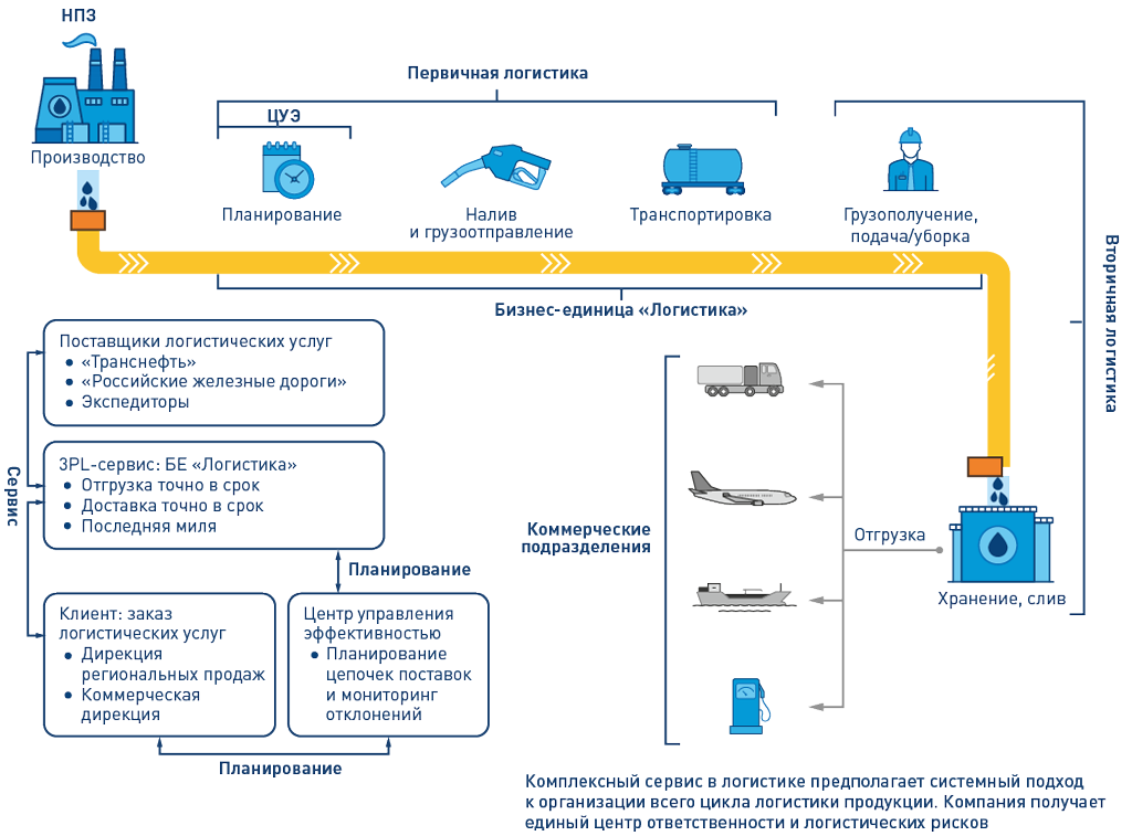 Терминальным проектом можно назвать