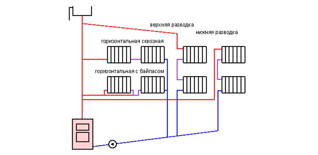 Однотрубная система отопления с нижней разводкой: особенности, схемы и классификация