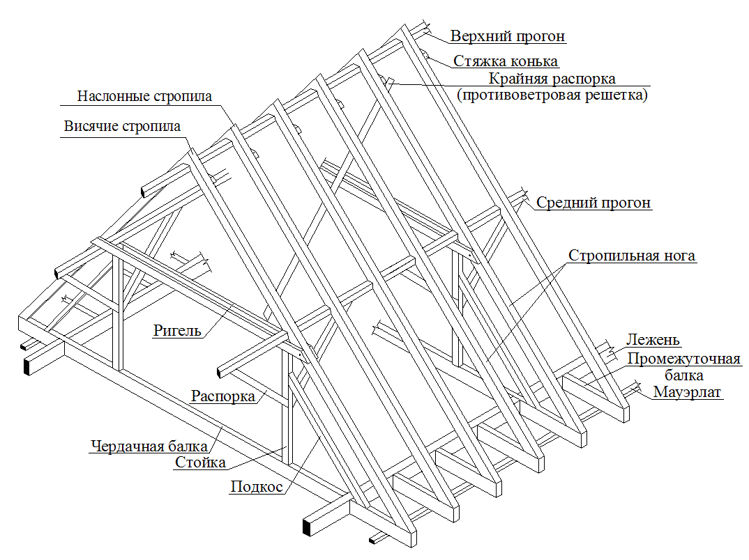 Стропильная система двухскатной крыши: устройство, монтаж своими руками, виды