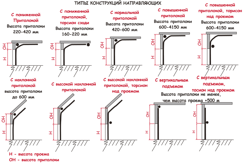 Типы высот. Схема установки подъемно-секционных ворот. Схема крепления секционных ворот. Монтаж гаражных секционных ворот схема. Схема сборки гаражных секционных ворот.