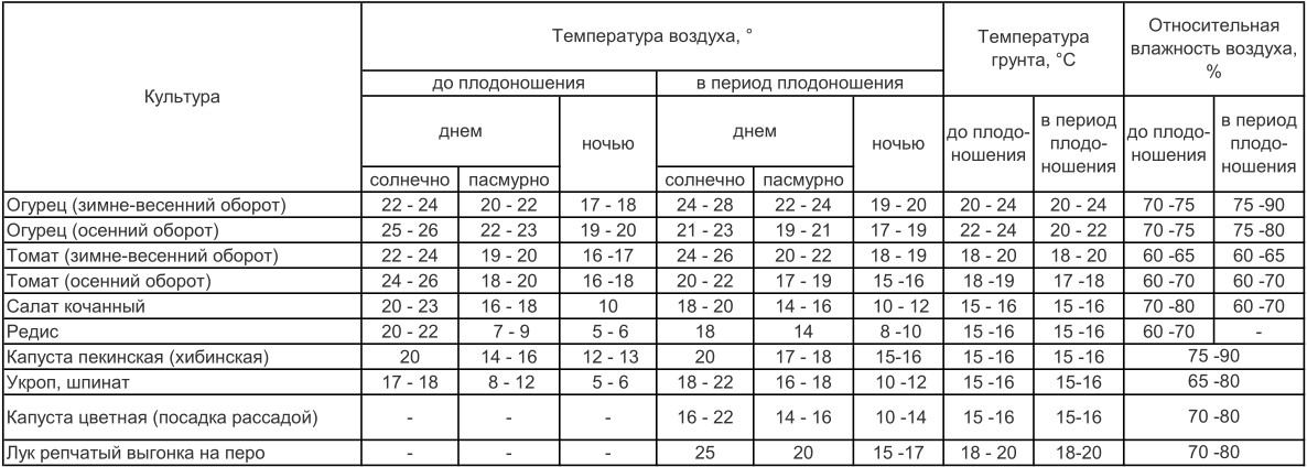 Создание оптимальной температуры в теплице для выращивания рассады