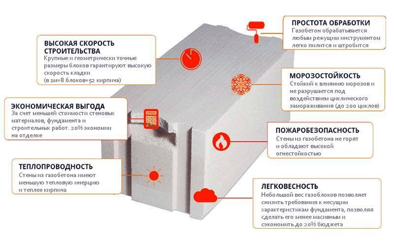 Свойства газобетонных блоков: достоинства и недостатки