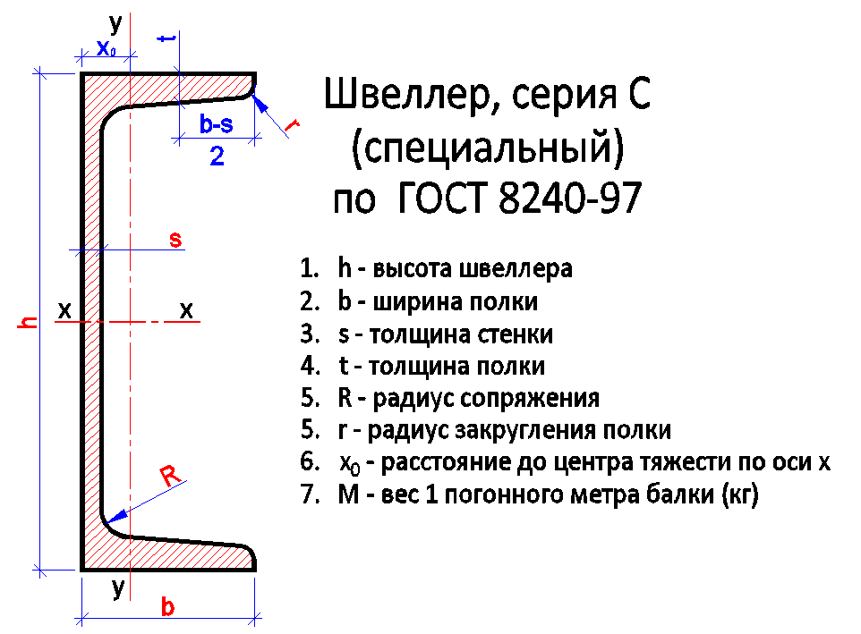 Швеллер на чертеже