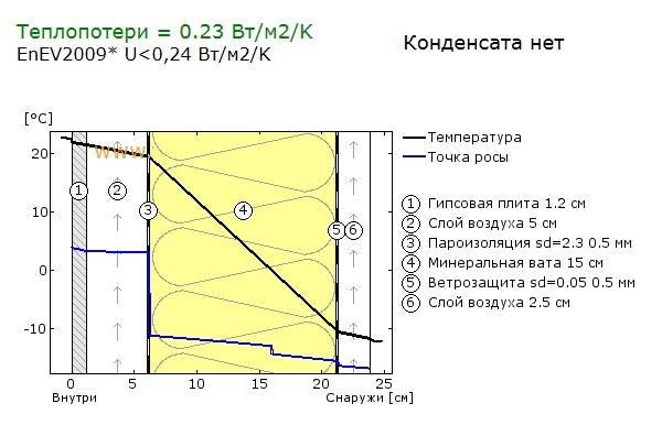 Рассчитываем конструкцию и пирог стен каркасного дома