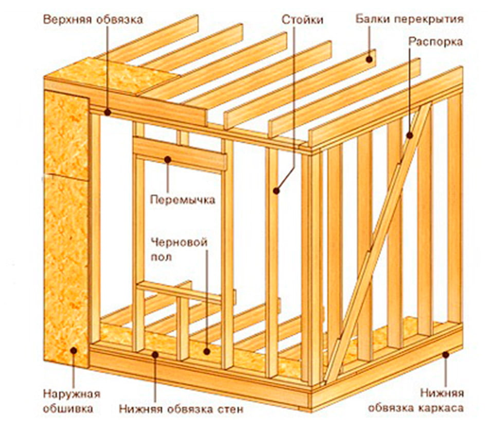 Пошаговая инструкция по строительству каркасного дома самому