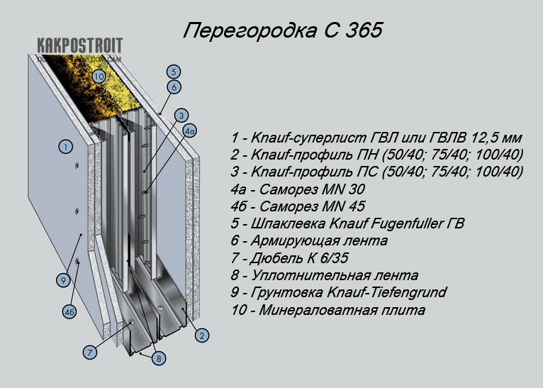 Технология монтажа перегородок из гкл по системе кнауф: устройство межкомнатных конструкций серии c112 из гипсокартона