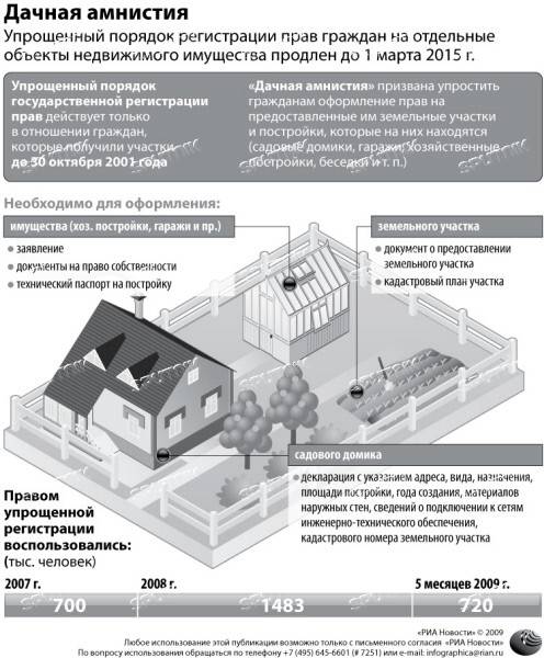 Упрощенная регистрация дома имеет 2 подвоха: 404-фз от 08.12.2020