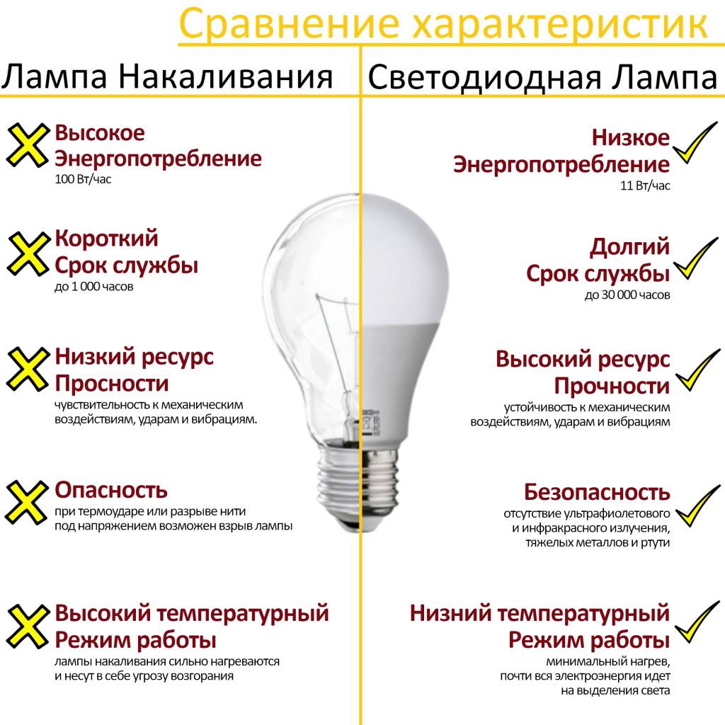 Различия ламп. Отличия светодиодов от люминесцентной лампы. Таблица лампочек светодиодных энергосберегающих и ламп. Таблица светодиодных ламп и ламп накаливания и люминесцентных ламп. Таблица расчета освещения энергосберегающей лампы.
