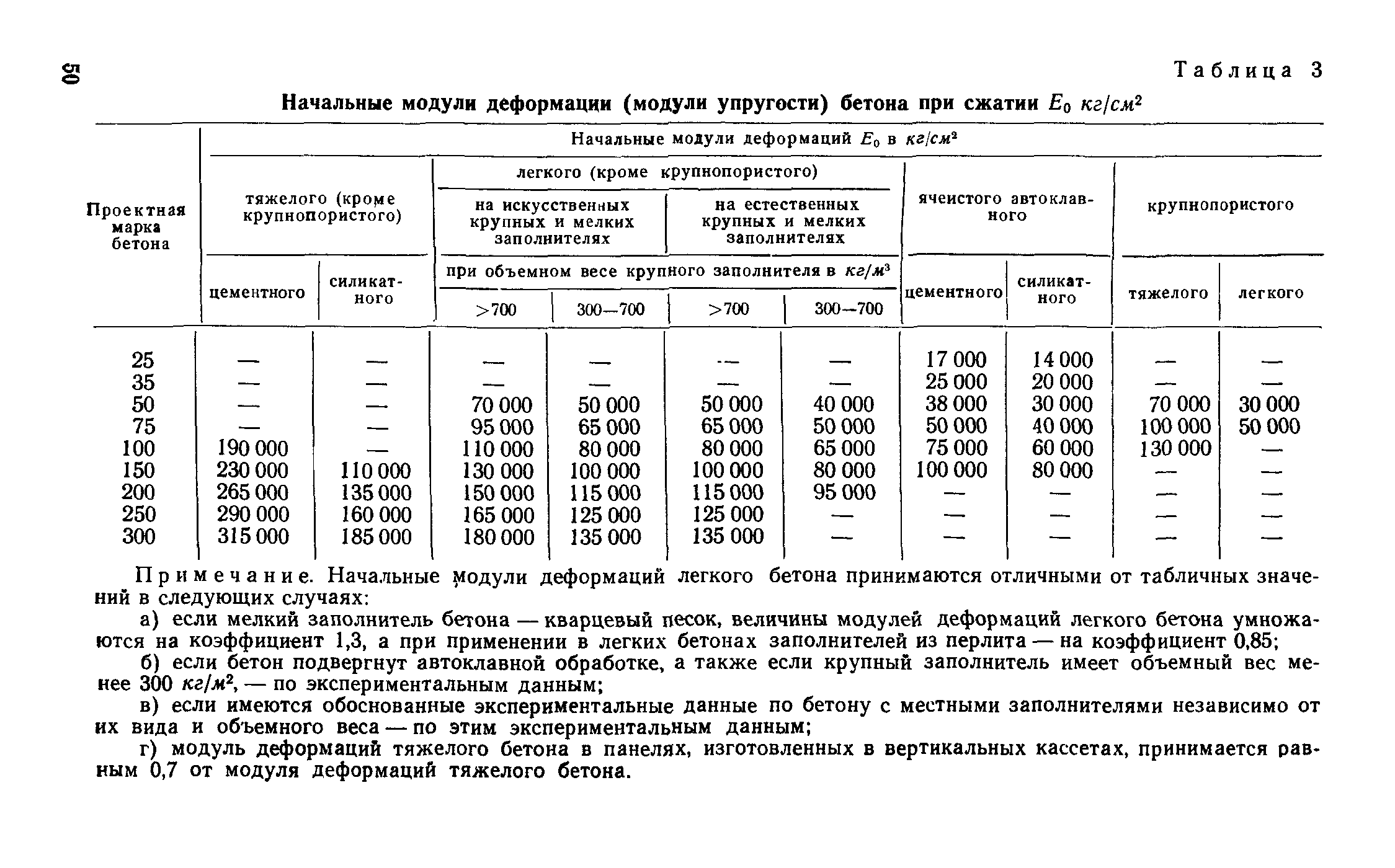 Модуль упругости бетона