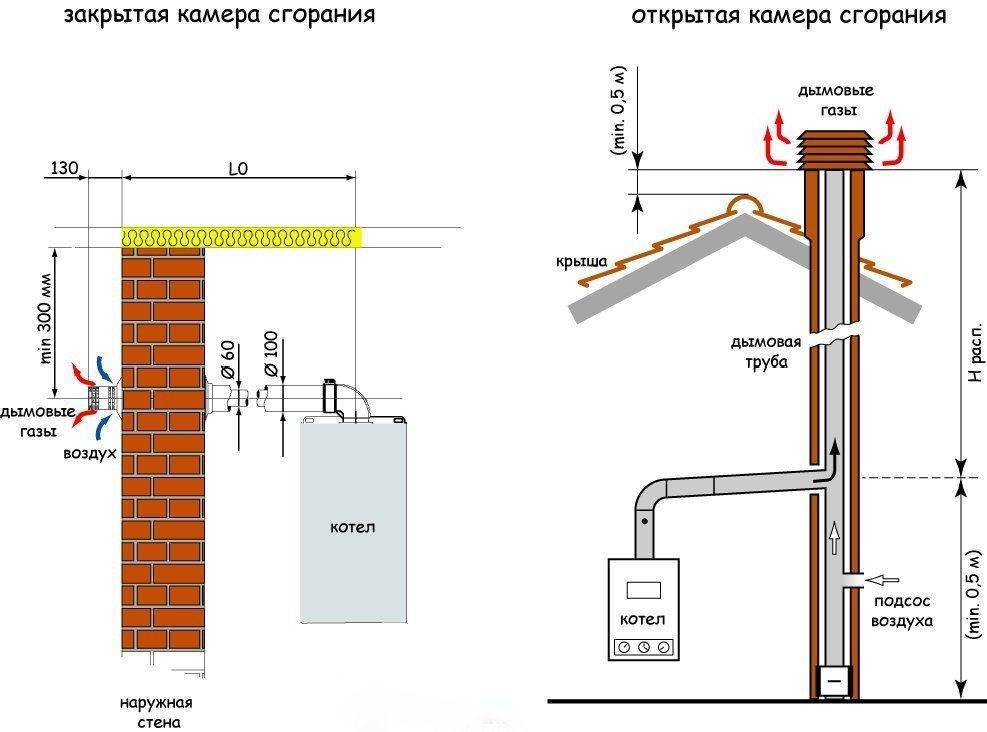 Закрытая камера. Схема установки дымохода для газового навесного котла. Дымоход коаксиальный 110*81 для газового котла. Правила монтажа вытяжной трубы для газового котла. Вентиляционная труба для газового котла нормы.