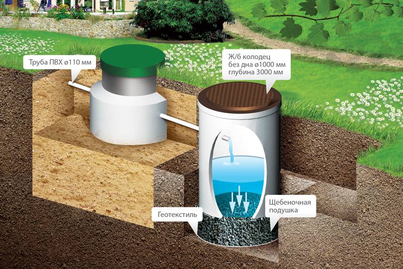 Дренажный пластиковый колодец: принципы сборки конструкции водной системы