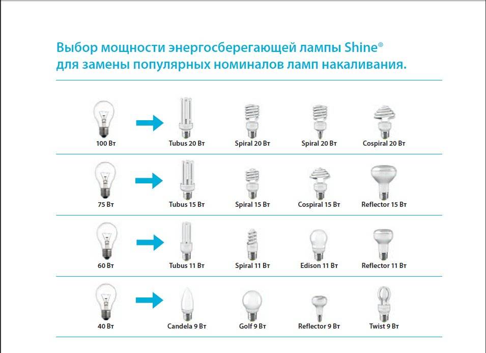 Лучшие фирмы-производители энергосберегающих ламп на 2022 год