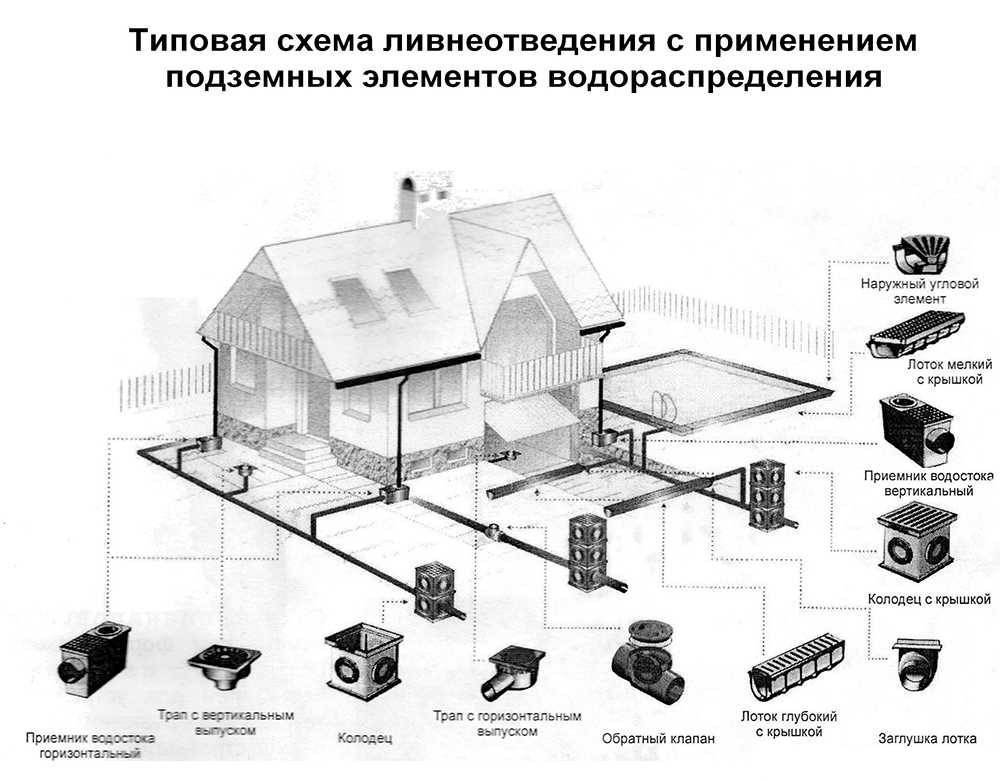 Ливневые (дождевые) лотки бетонные для канализации: жби, с решеткой