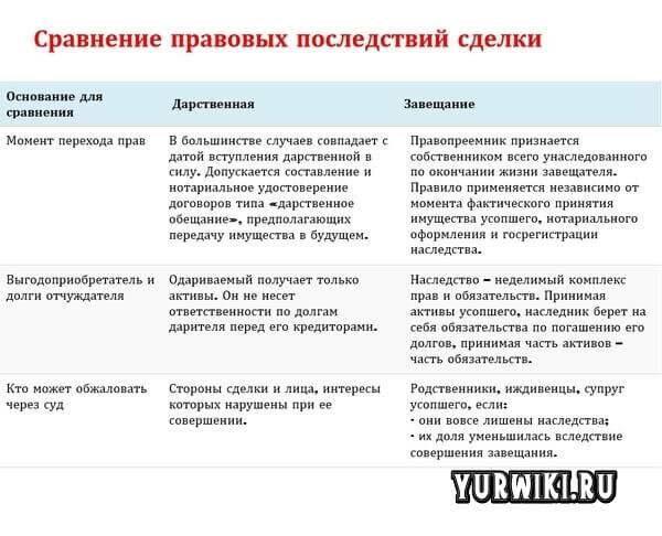 Что в 2022 году лучше — дарение или завещание на квартиру? | плюсы и минусы