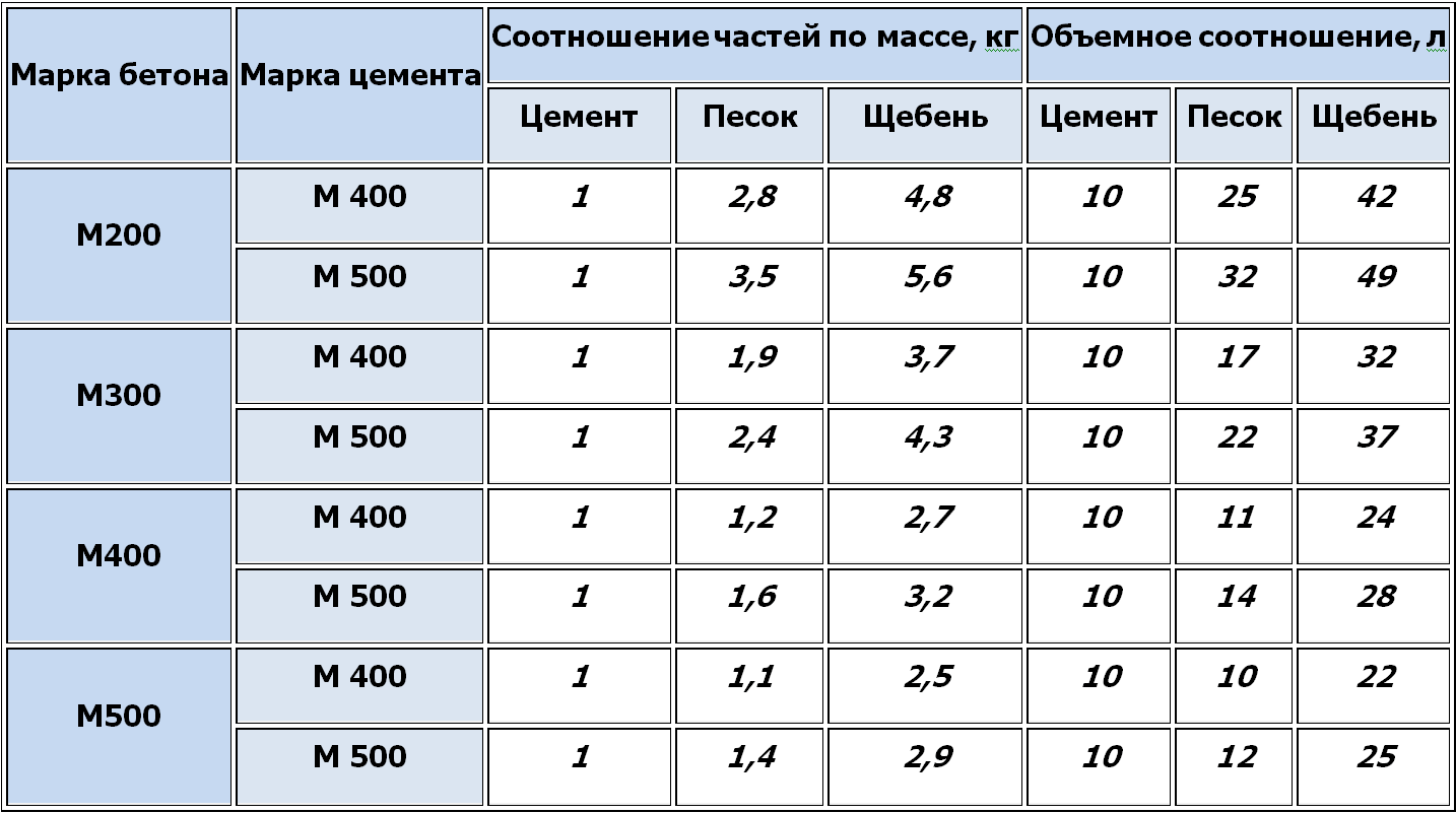 Как сделать бетон самому: состав и пропорции