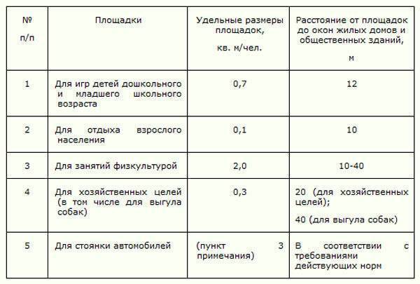Растояние от мусорных контейнеров (баков) до жилого дома: нормы снип, санпин до детской площадки