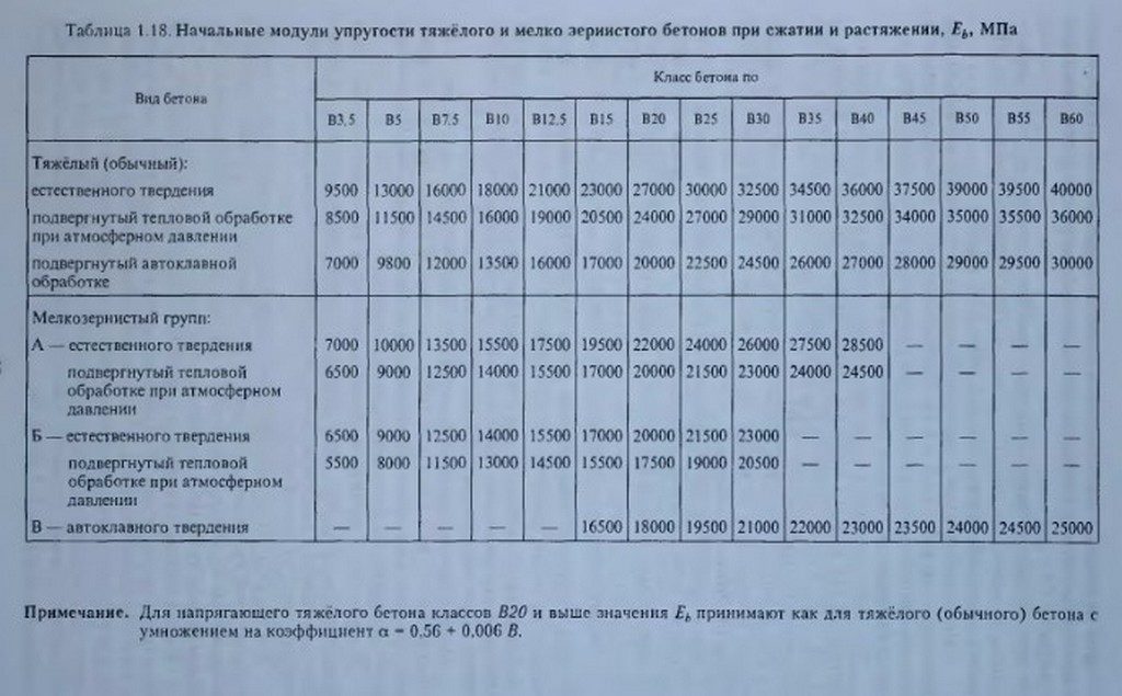 Что такое модуль упругости бетона?